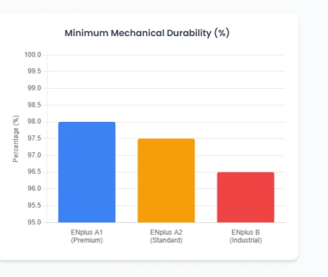 ENplus A1 vs A2 vs B Pellets