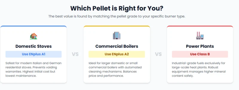 ENplus A1 vs A2 vs B Pellets