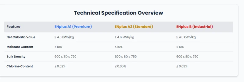 ENplus A1 vs A2 vs B Pellets