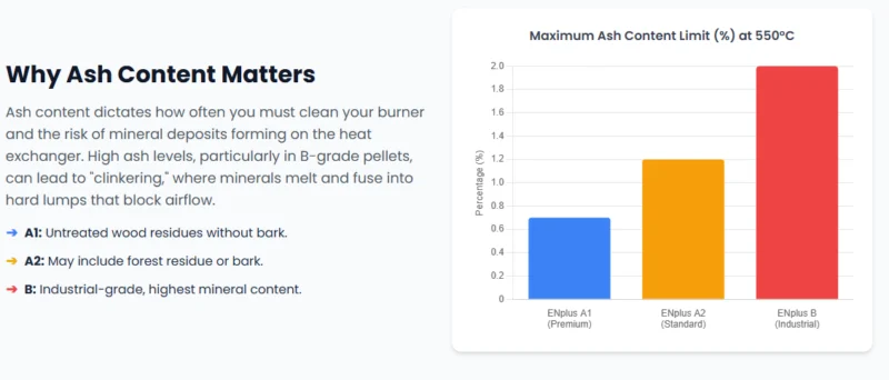 ENplus A1 vs A2 vs B Pellets