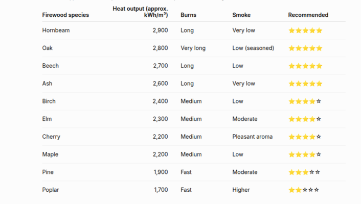 Best firewood to burn chart uk, choose hotter logs for cleaner heat Best firewood to burn in the UK